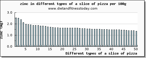 a slice of pizza zinc per 100g